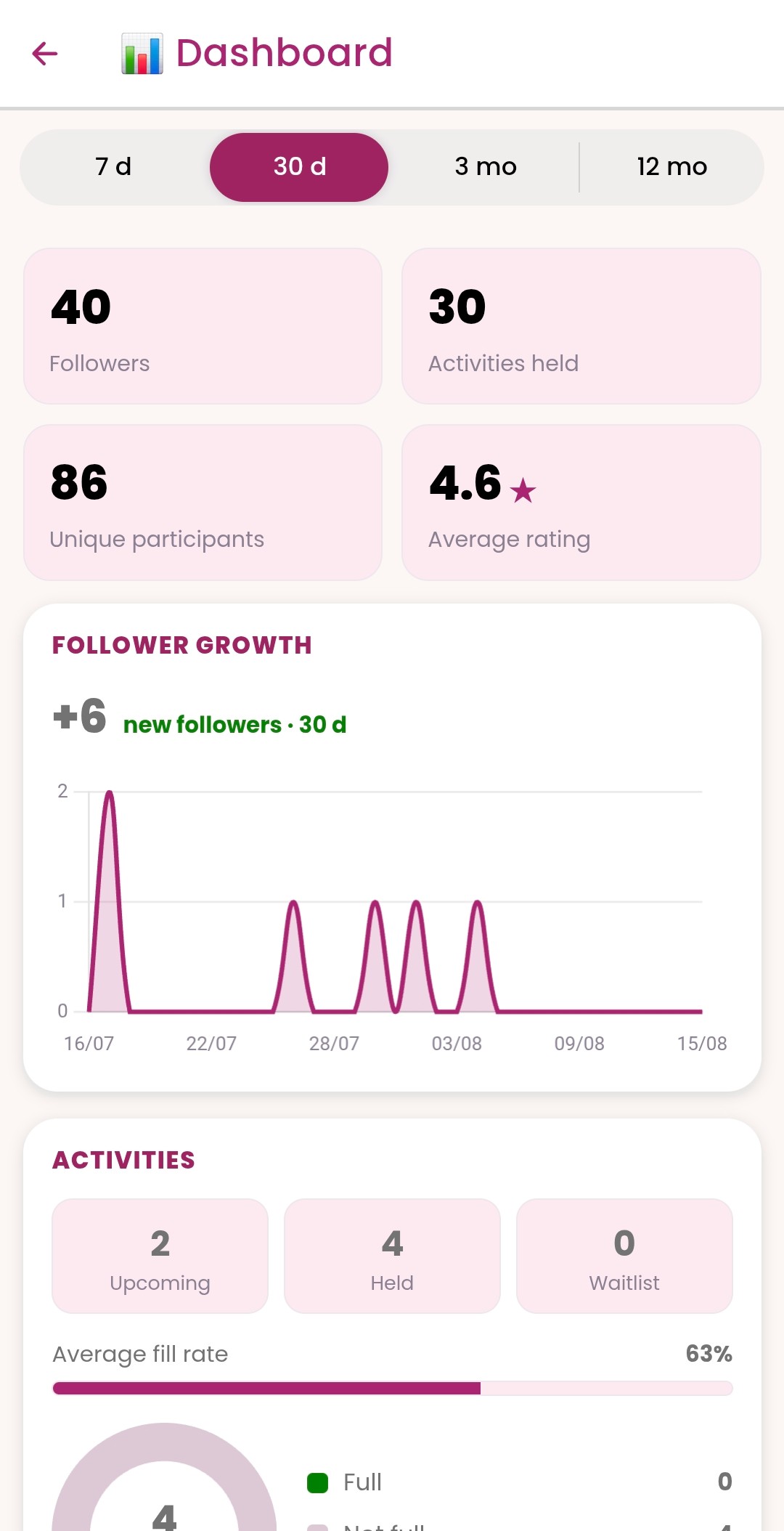 Voorbeeld van de GirlsConnect-app — dashboard, statistieken