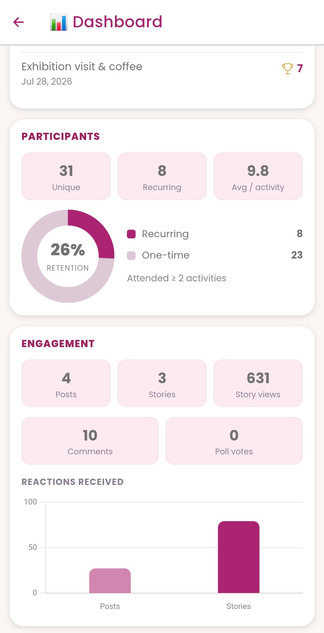 Voorbeeld van de GirlsConnect-app — dashboard, deelneemsters